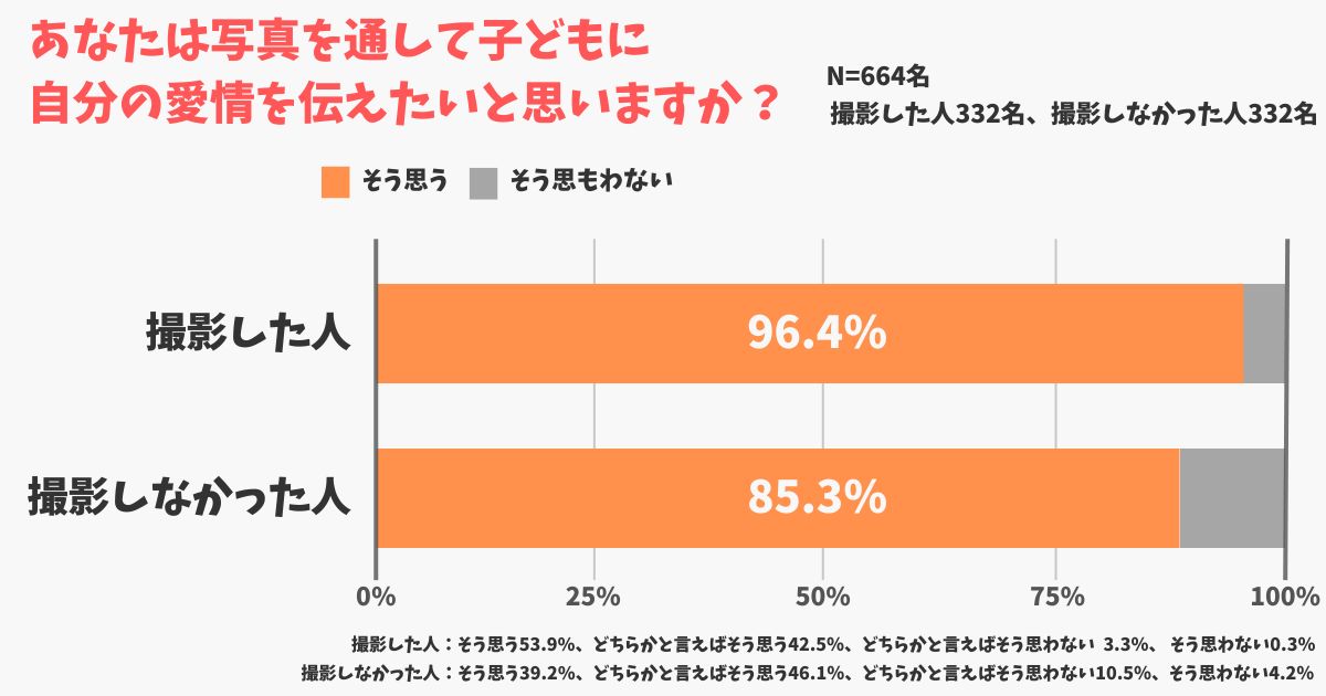 あなたは写真を通して子どもに自分の愛情を伝えたいと思いますか？