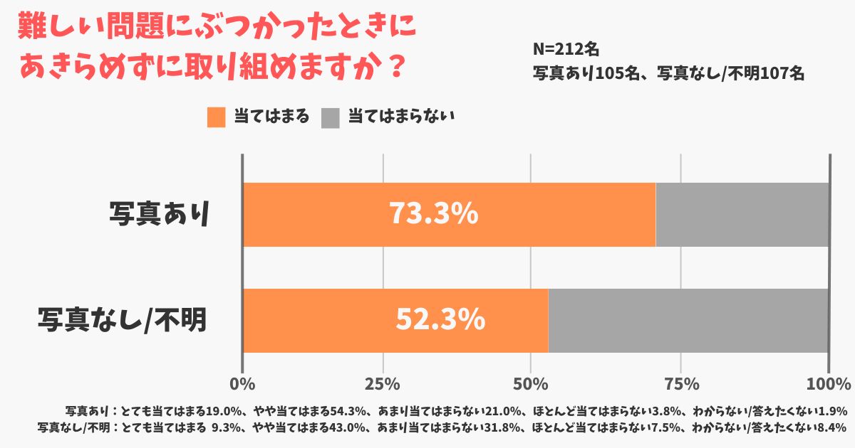 難しい問題にぶつかったときにあきらめずに取り組めますか？