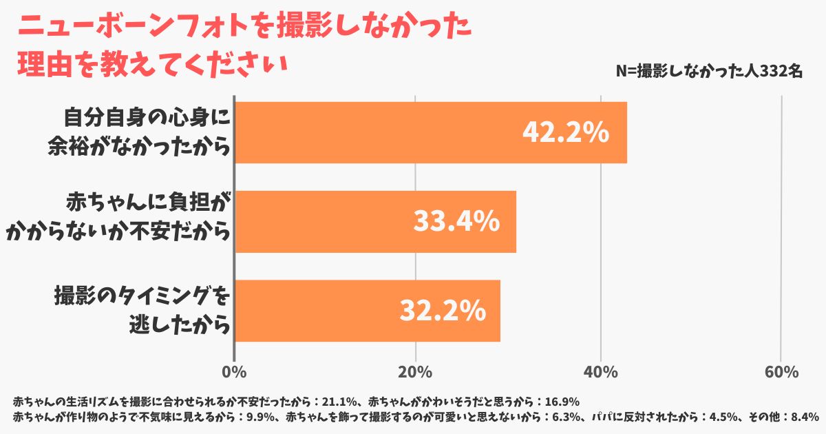 ニューボーンフォトを撮影しなかった理由を教えてください