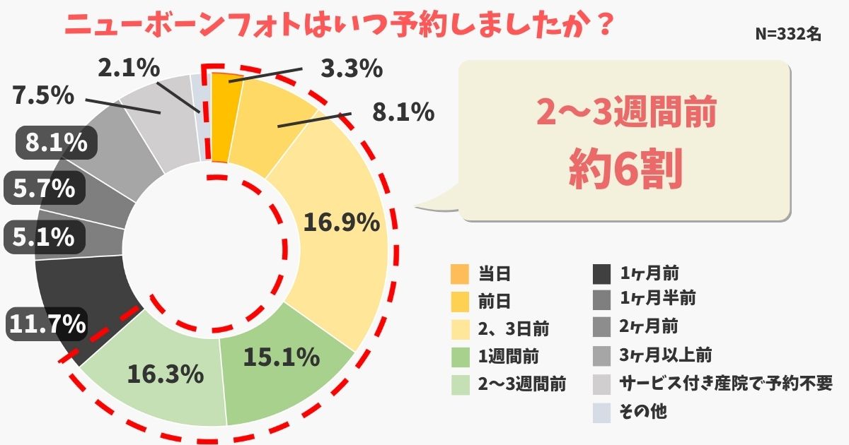 ニューボーンフォトはいつ予約しましたか？