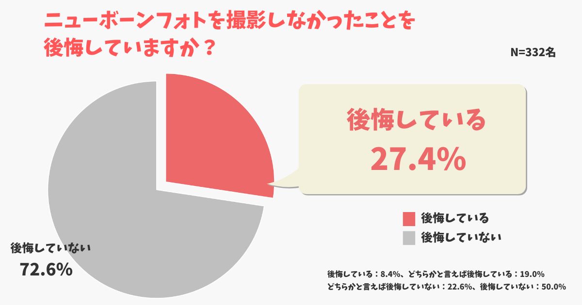 ニューボーンフォトを撮影しなかったことを後悔していますか？