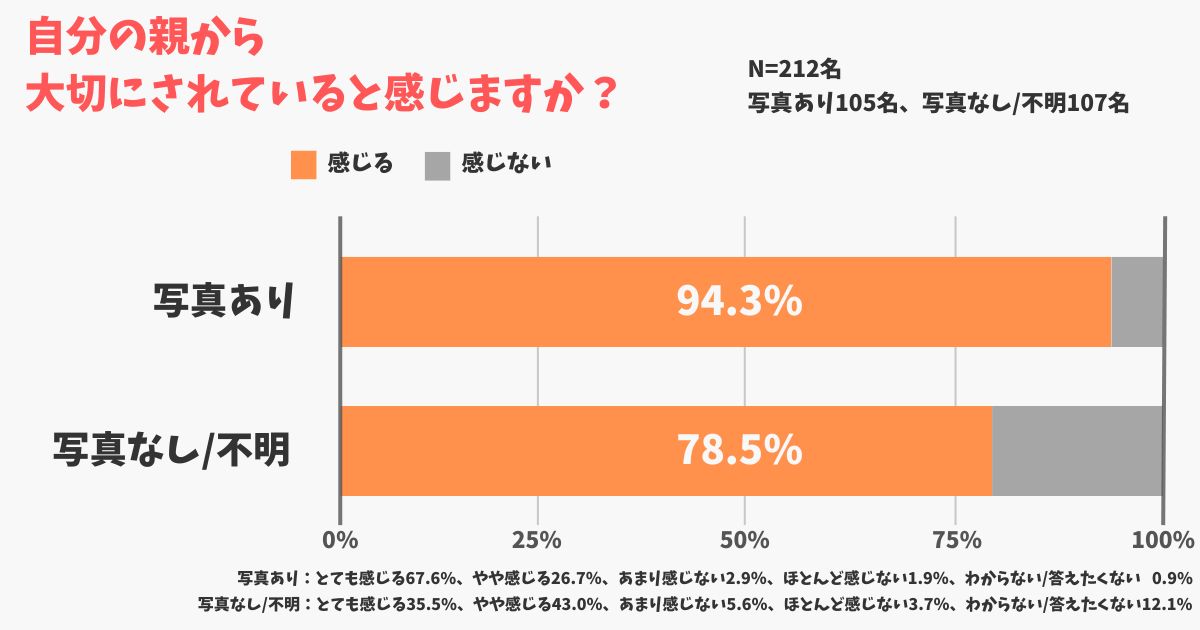 自分の親から大切にされていると感じますか？