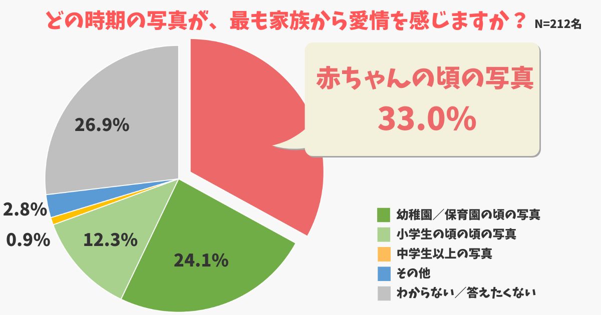 どの時期の写真が最も家族から愛情を感じますか？