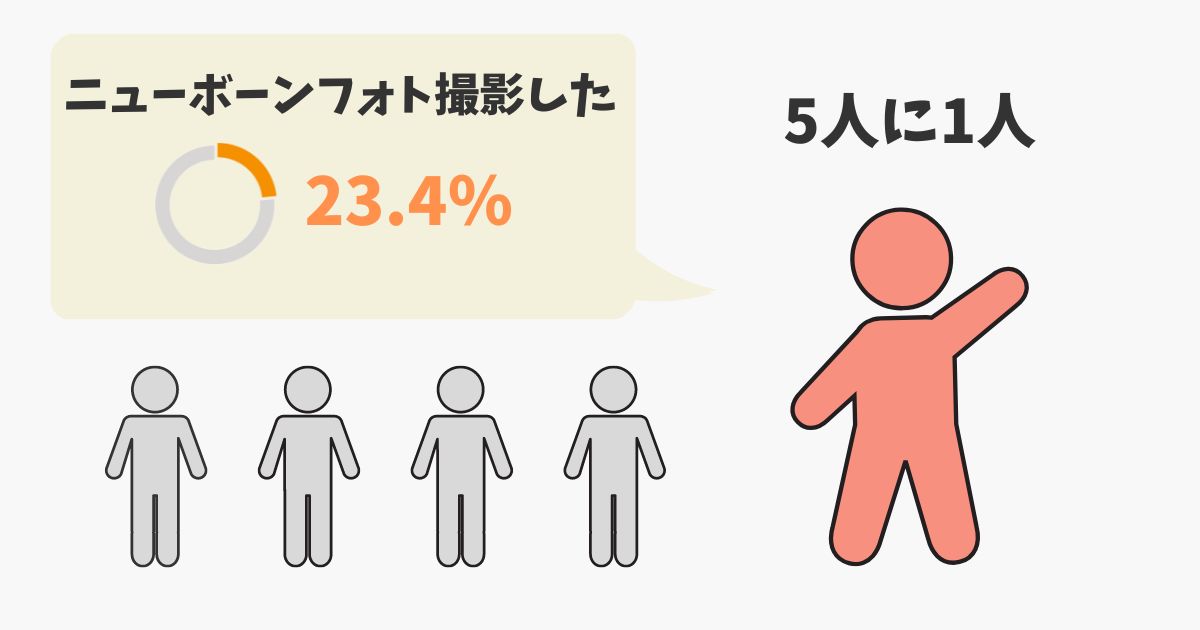 ニューボーンフォトを撮影した人は5人に1人