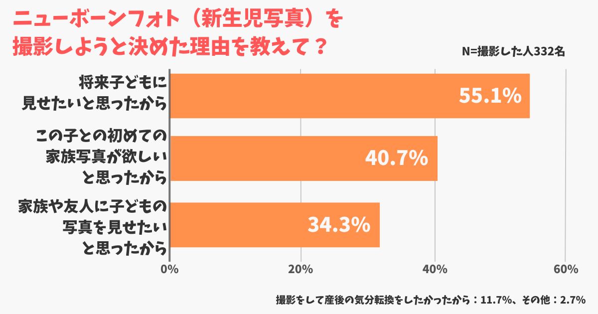 ニューボーンフォトを撮影しようと決めた理由を教えて？