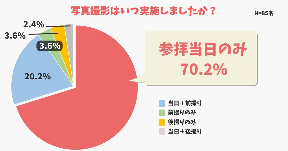 写真撮影はいつ実施しましたか？