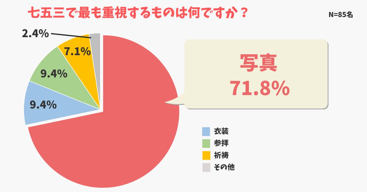 七五三では写真が一番大事