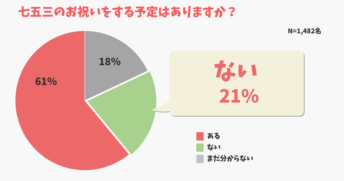 七五三のお祝いをする予定はありますか？