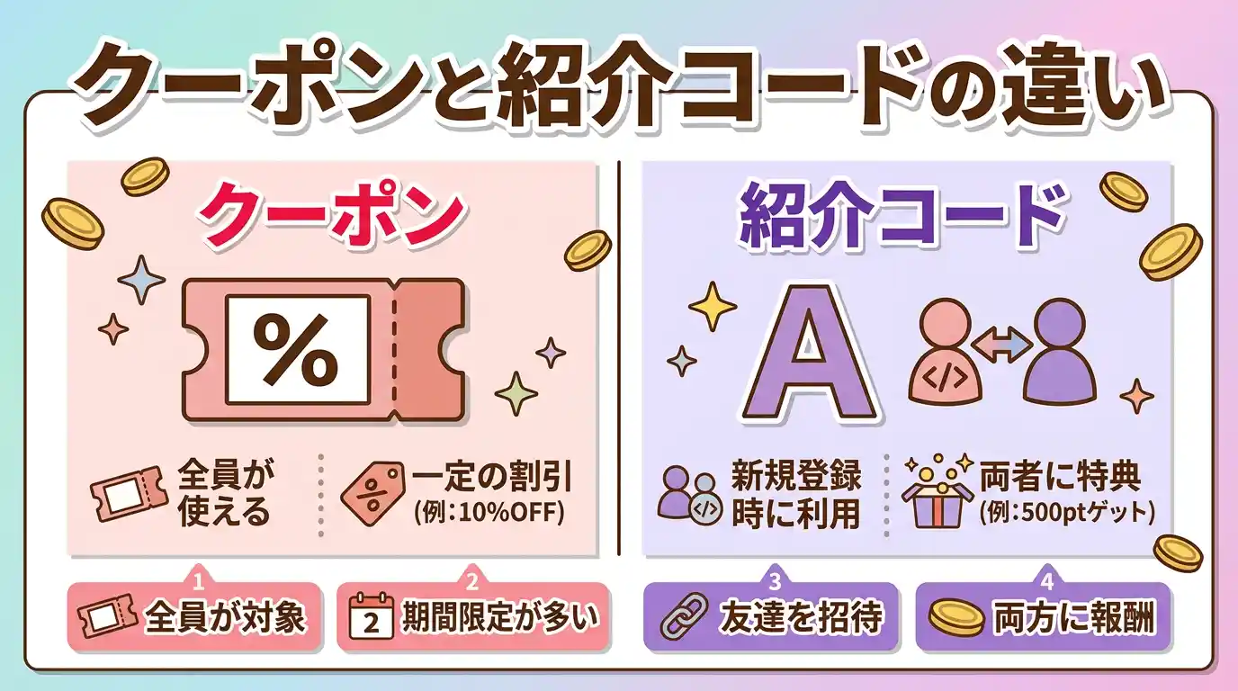 fotowaのクーポンコードと紹介コードの違い