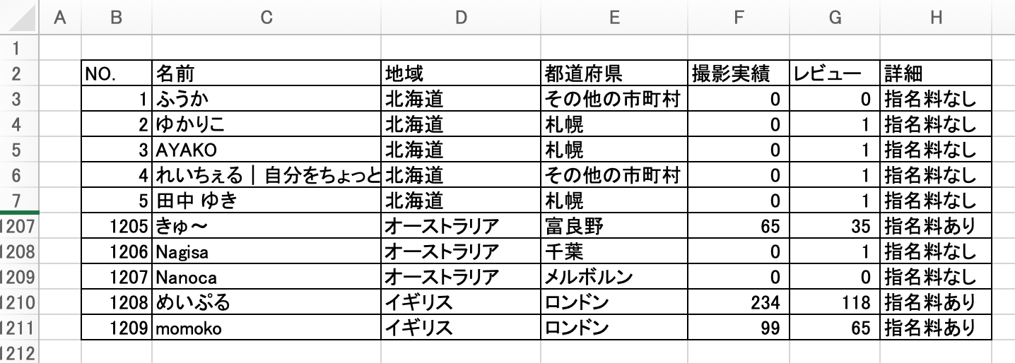 人気カメラマンランキング集計データ