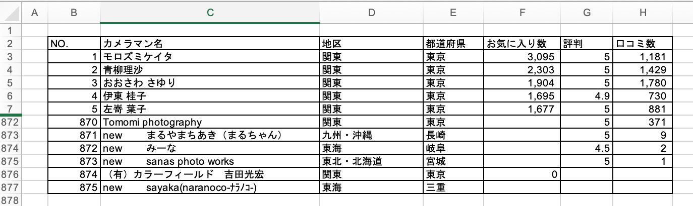 fotowa在籍カメラマン一覧表