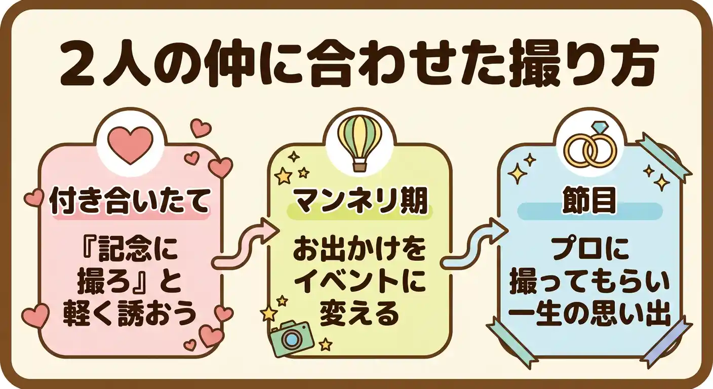 関係フェーズ別のカップル写真の撮り方でマンネリを防ぐ