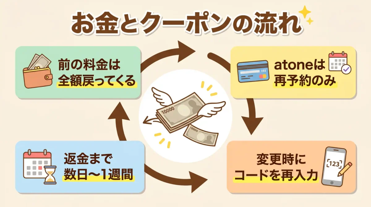 fotowa日程変更リクエスト後のお金とクーポンの動き方