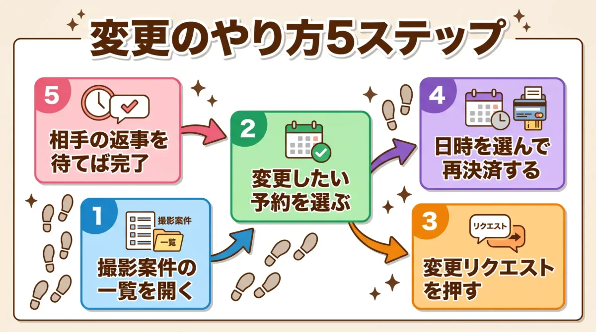 fotowa日程変更のやり方5ステップ
