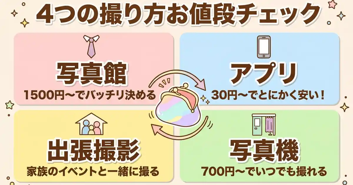 証明写真機と他の撮影方法はいくら違う：写真館・アプリ・出張撮影を比較