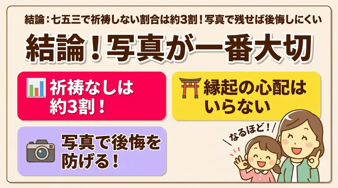 結論：七五三で祈祷しない割合は約3割！写真で残せば後悔しにくい